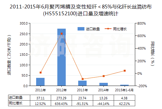 2011-2015年6月聚丙烯腈及變性短纖＜85%與化纖長絲混紡布(HS55152100)進口量及增速統(tǒng)計
